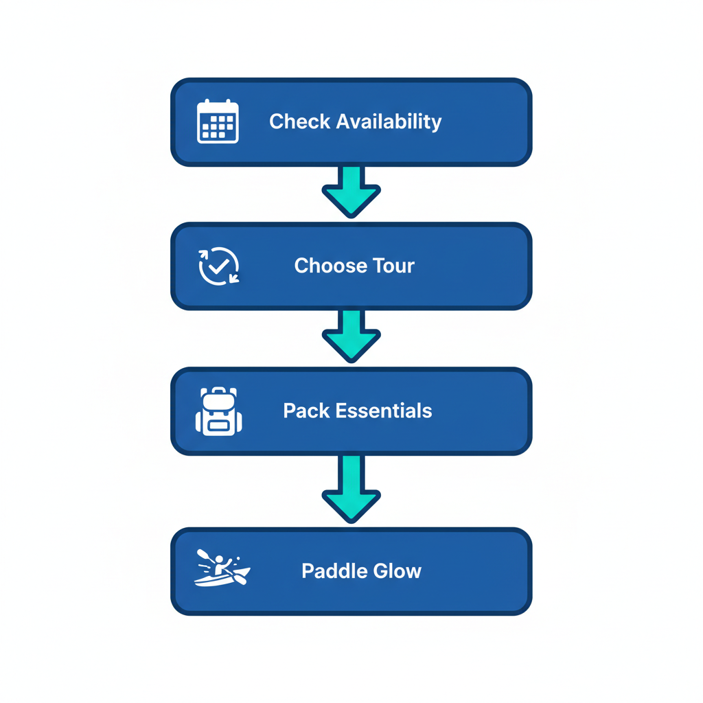 Vertical process flow diagram showing five steps to prepare and book a bioluminescent kayak tour: checking availability, choosing tour, packing essentials, arriving early, and paddling to experience the glow.