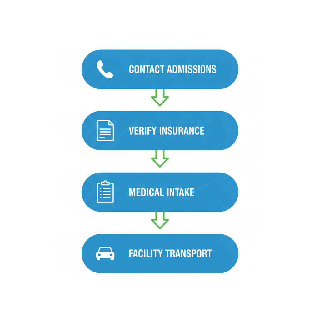 Vertical process flow diagram illustrating steps to begin addiction treatment: contact admissions, insurance verification, intake evaluation, and transport to facility.