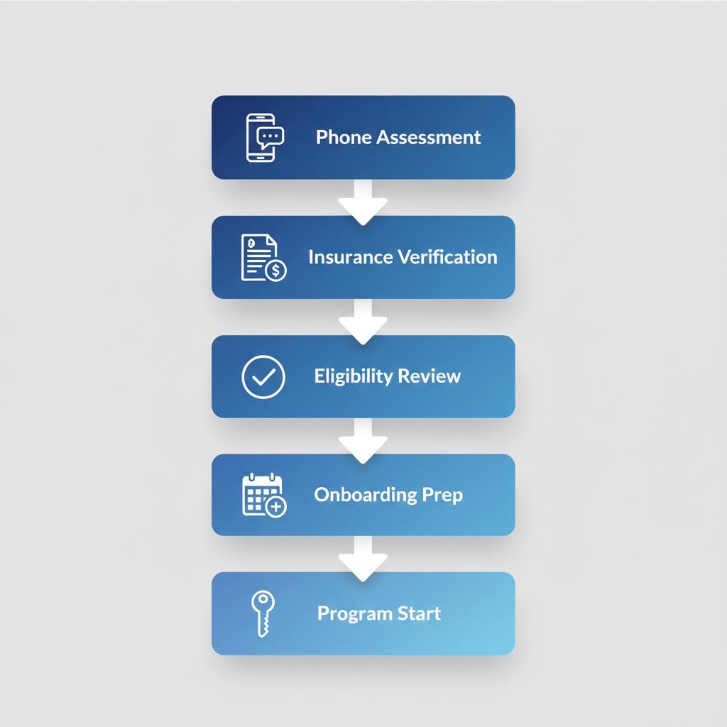 Vertical process flow diagram illustrating the five-stage admissions process for addiction treatment at Freeport Recovery, from confidential assessment to program start.
