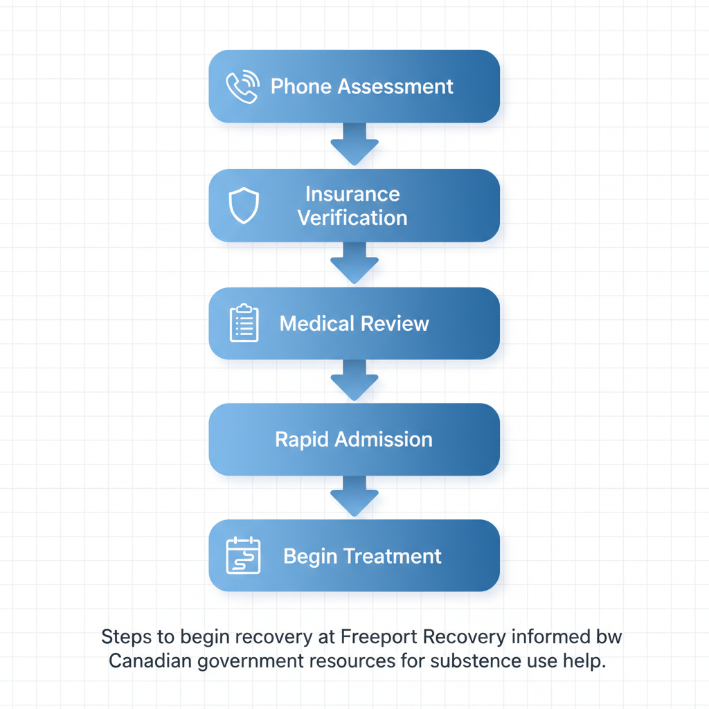 Vertical process flow diagram illustrating five key steps to start recovery at drug rehab centres in Ontario, Canada, with icons and minimal labels.