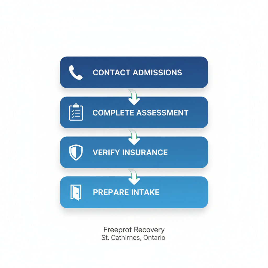 Vertical process flow diagram illustrating four steps to start addiction recovery: contacting admissions, completing assessment, verifying insurance, and preparing for intake.