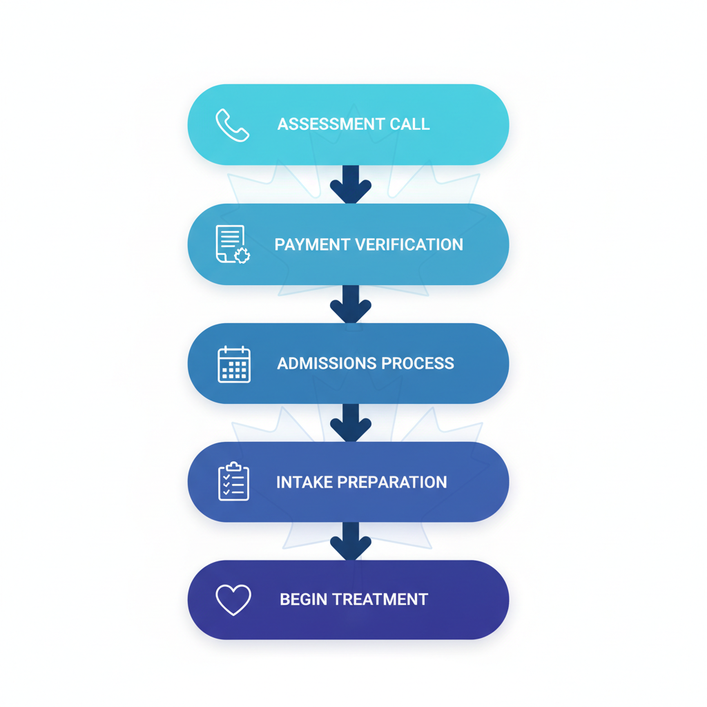 Vertical process flow diagram illustrating five steps to access rehab services including assessment, verification, admissions, intake, and treatment start