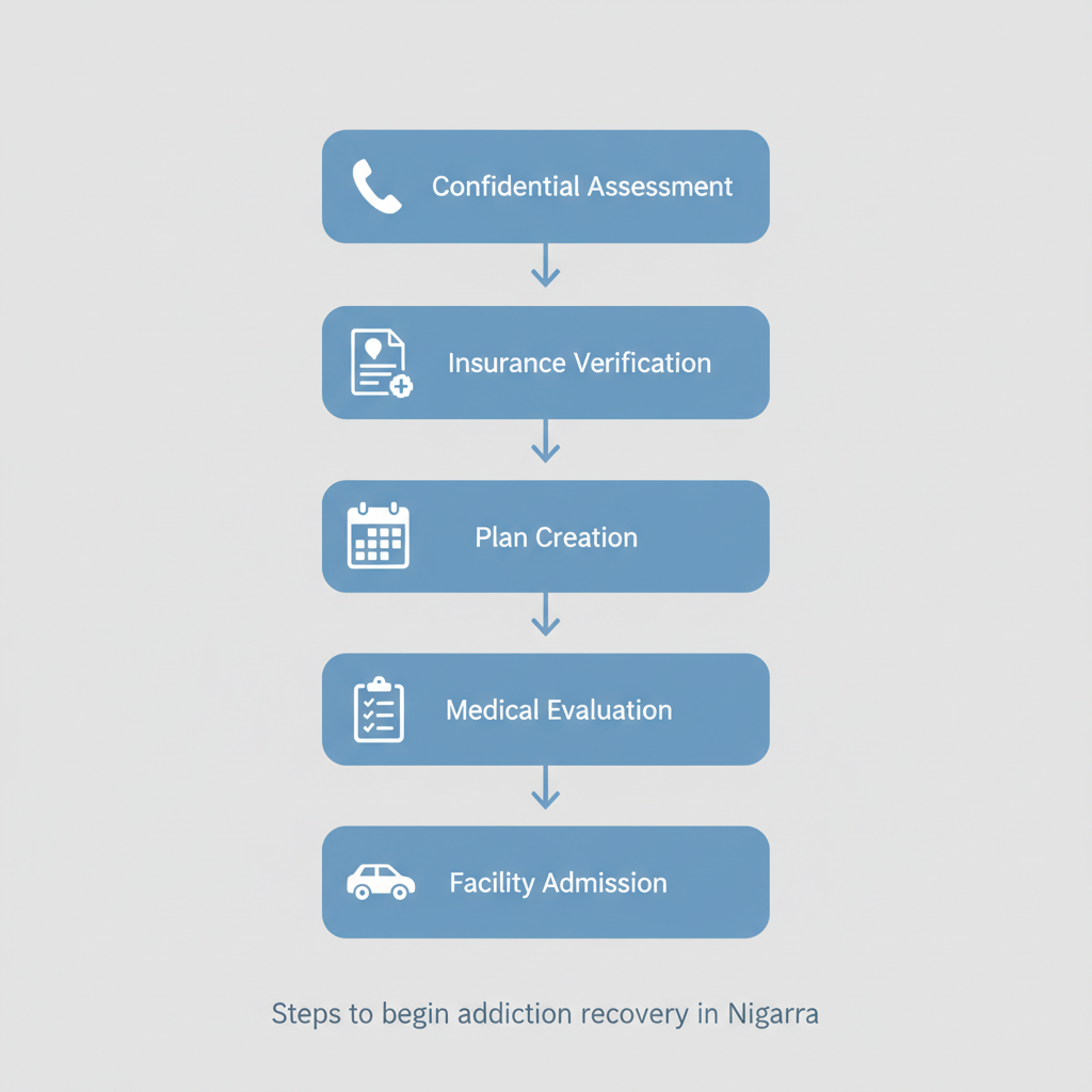 Vertical process flow diagram illustrating five key stages to start addiction recovery: confidential assessment, insurance verification, individualized plan, medical evaluation, and facility admission.