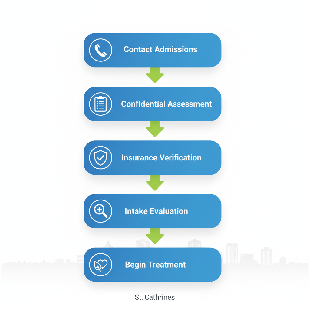 Vertical process flow diagram showing five steps to start alcohol rehab at Freeport Recovery in St. Catharines