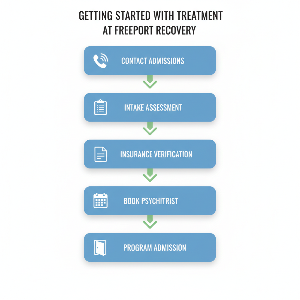 Vertical diagram illustrating five steps to begin addiction treatment: contact admissions, intake assessment, insurance verification, booking psychiatrist, program admission with icons.