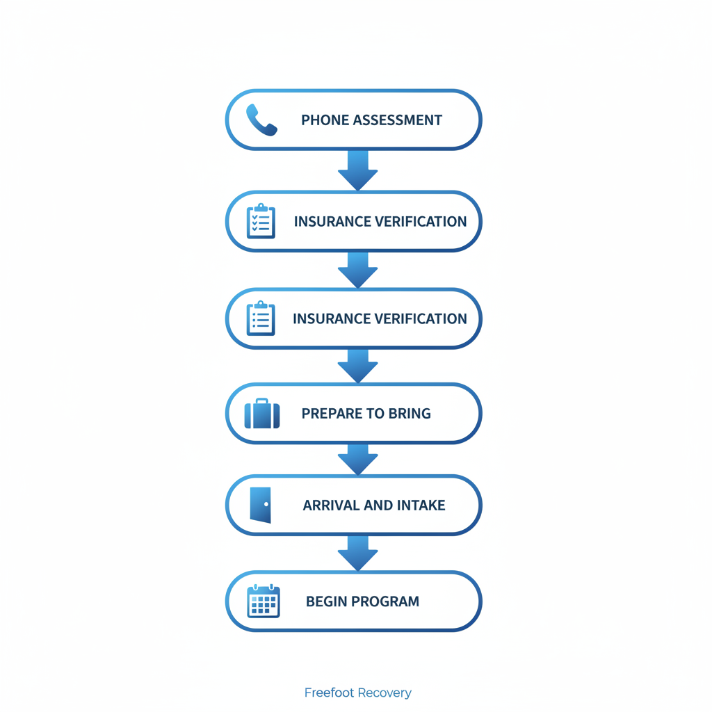 Vertical process flow diagram illustrating the five key steps to start inpatient rehab at Freeport Recovery, from assessment to program commencement.