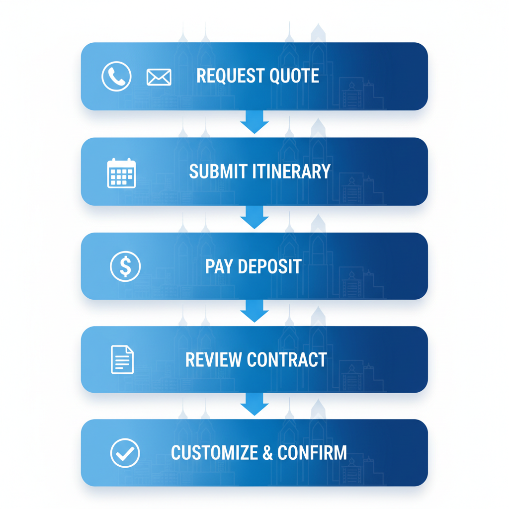 Vertical diagram showing five steps to book a wedding limo in Philadelphia: request quote, submit itinerary, pay deposit, review contract, customize and confirm.