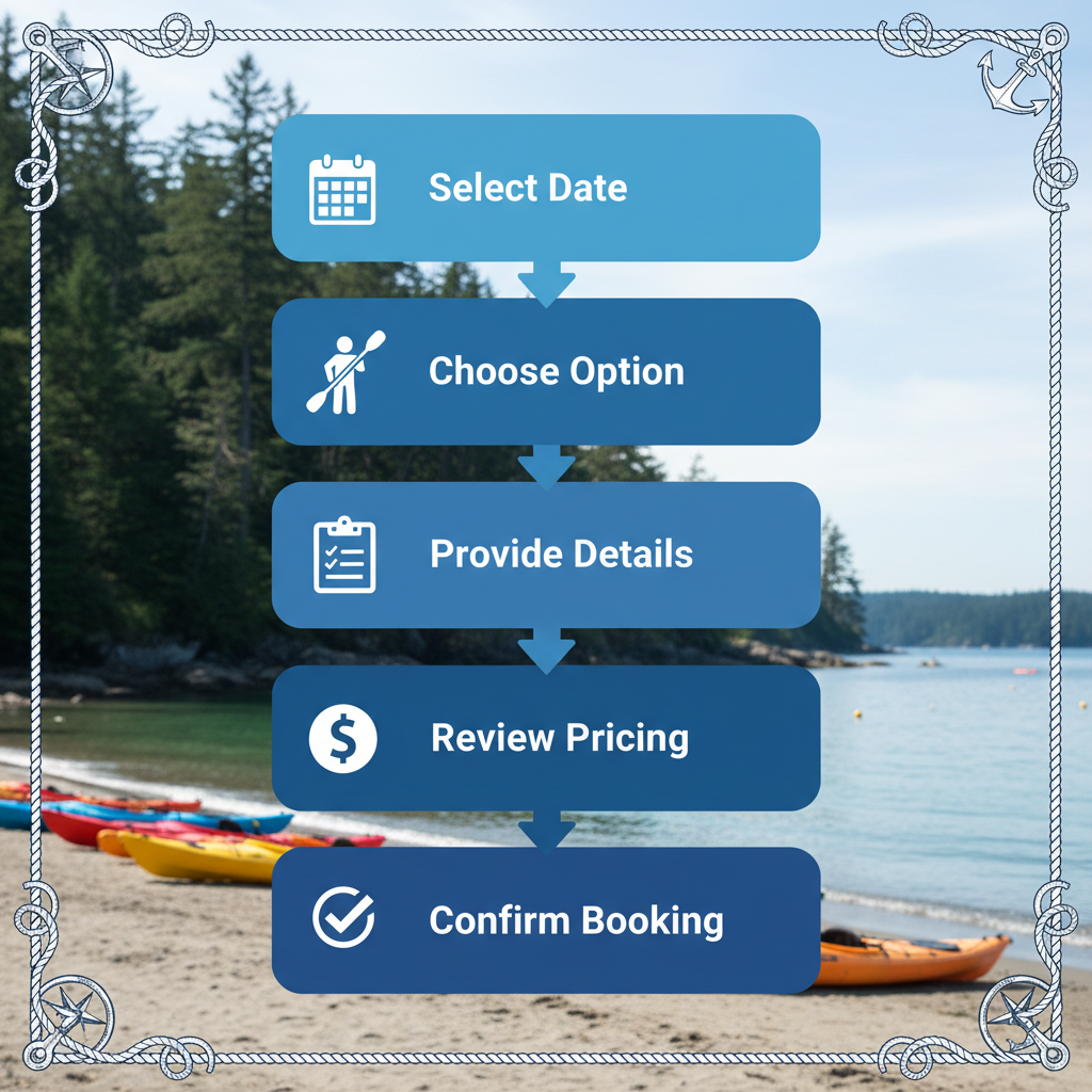 Vertical process flow diagram showing steps to book a kayak rental with Sea Quest in Washington