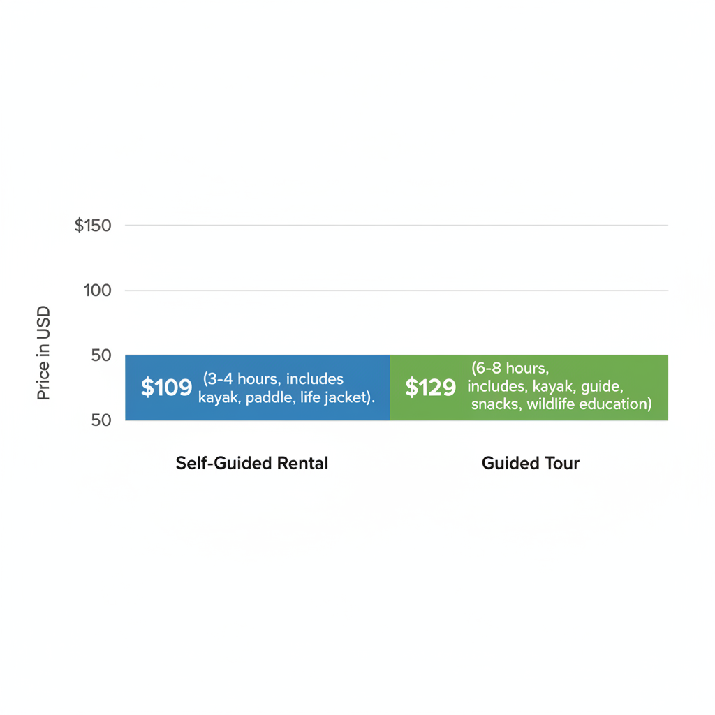 Horizontal bar chart comparing prices and durations of self-guided kayak rental and guided tour on Lopez Island