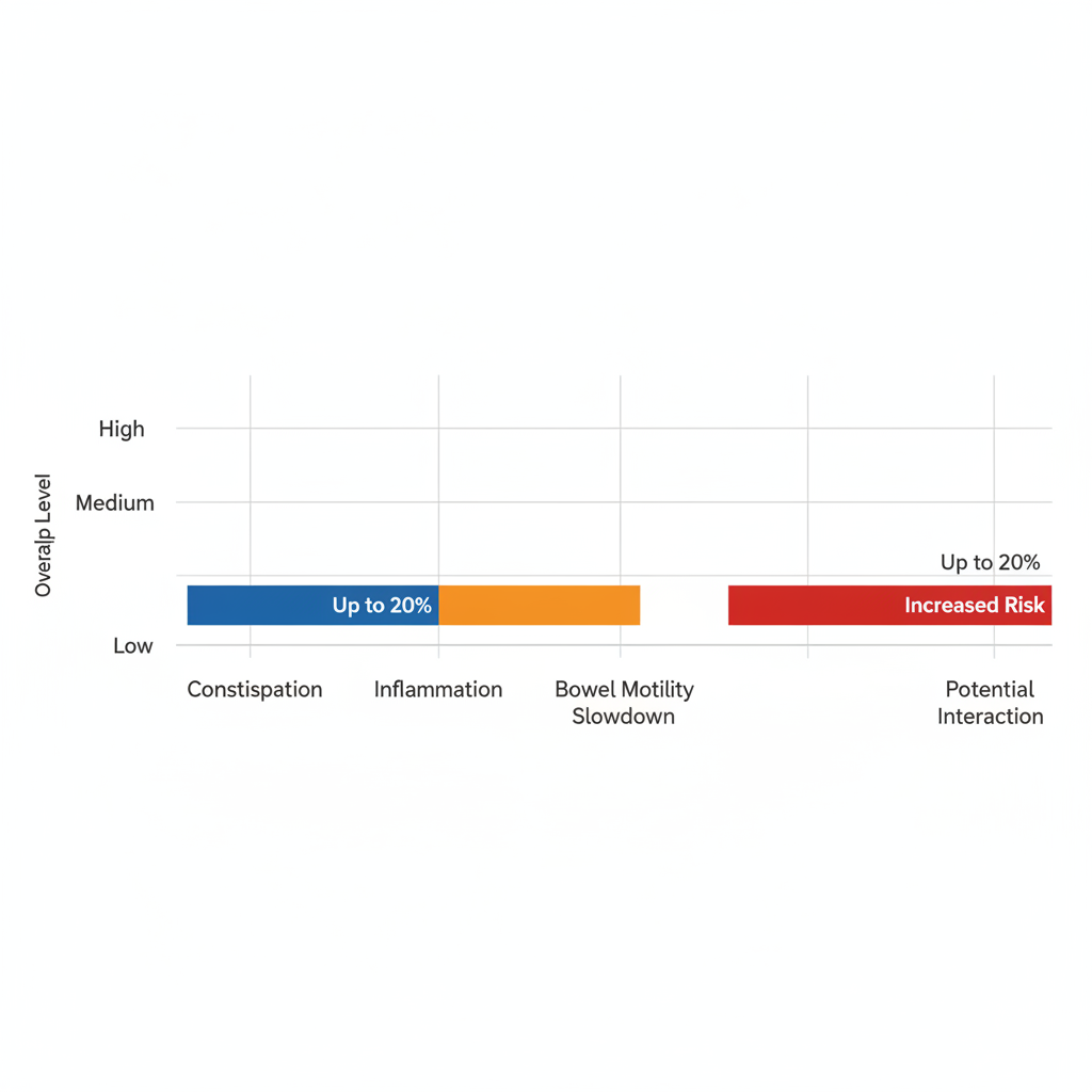 Horizontal bar chart comparing diverticulitis triggers and Ozempic gastrointestinal side effects with color-coded bars and key statistics.