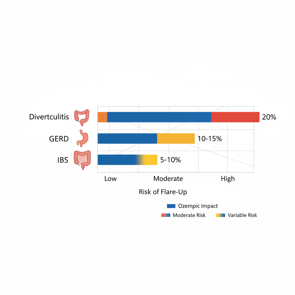Horizontal bar chart comparing Ozempic's flare-up risks for Diverticulitis, GERD, and IBS with condition icons and prevalence labels.