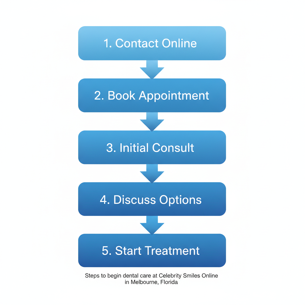 Vertical process flow diagram illustrating five steps to start dental care: contact, book appointment, initial consultation, discuss insurance and treatments, begin procedure.