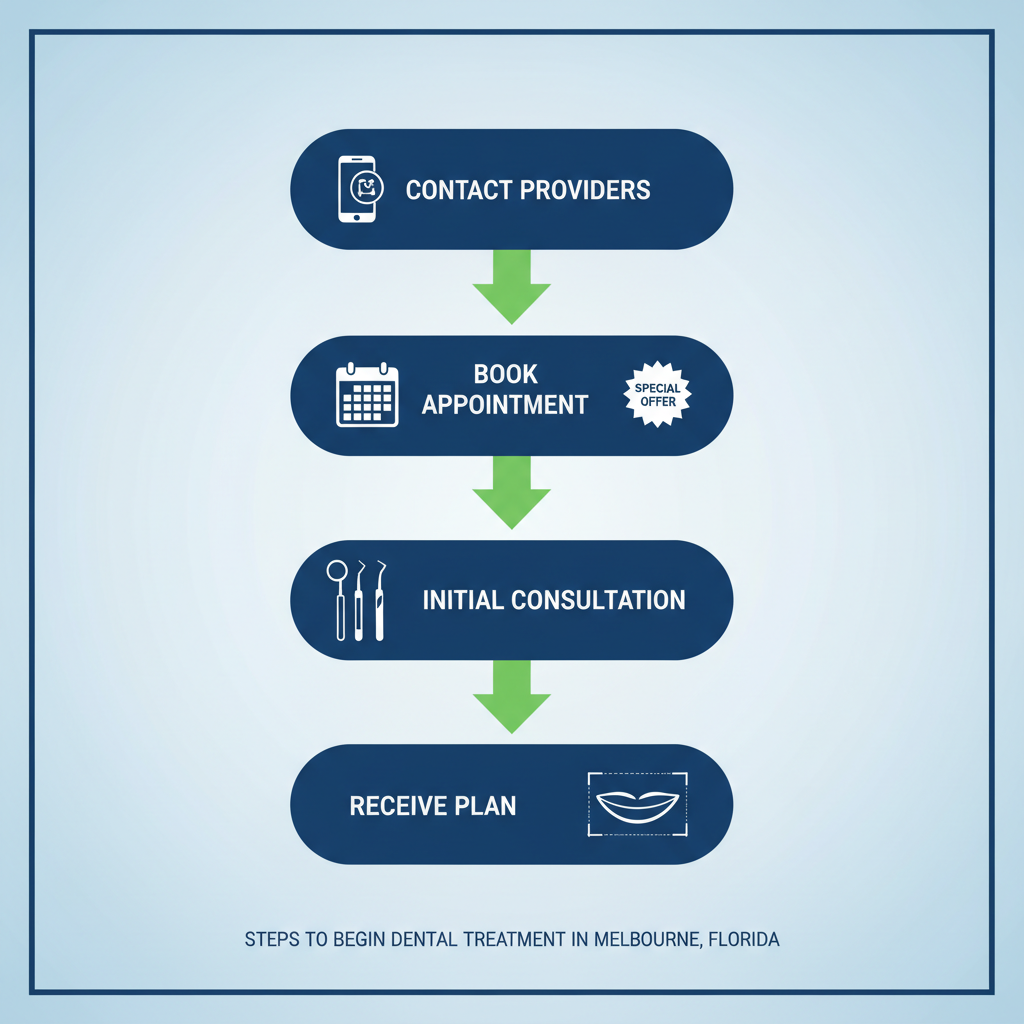 Vertical process flow illustrating four key stages to start dental treatment: contacting providers, booking appointment, initial consultation, and receiving treatment plan.