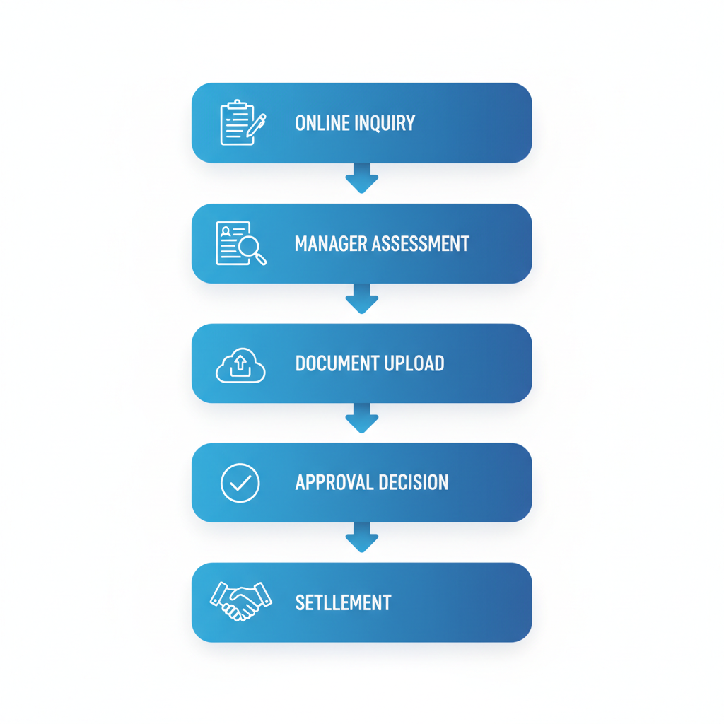 Vertical process flow diagram showing five steps to secure low doc business loans: online inquiry, manager assessment, document upload, approval decision, and settlement.