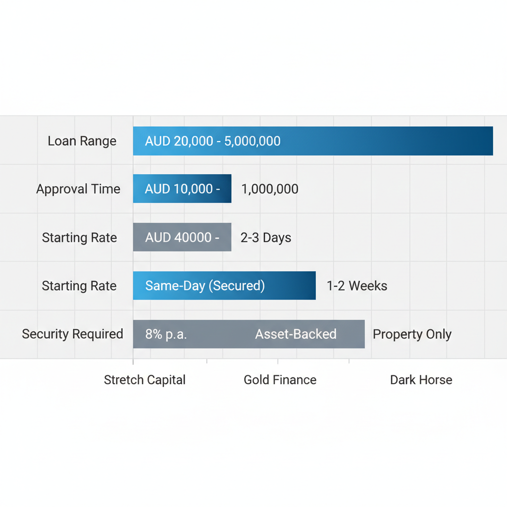 Horizontal bar chart comparing cashflow lending providers in Melbourne by loan range, approval time, starting rate, and security requirements