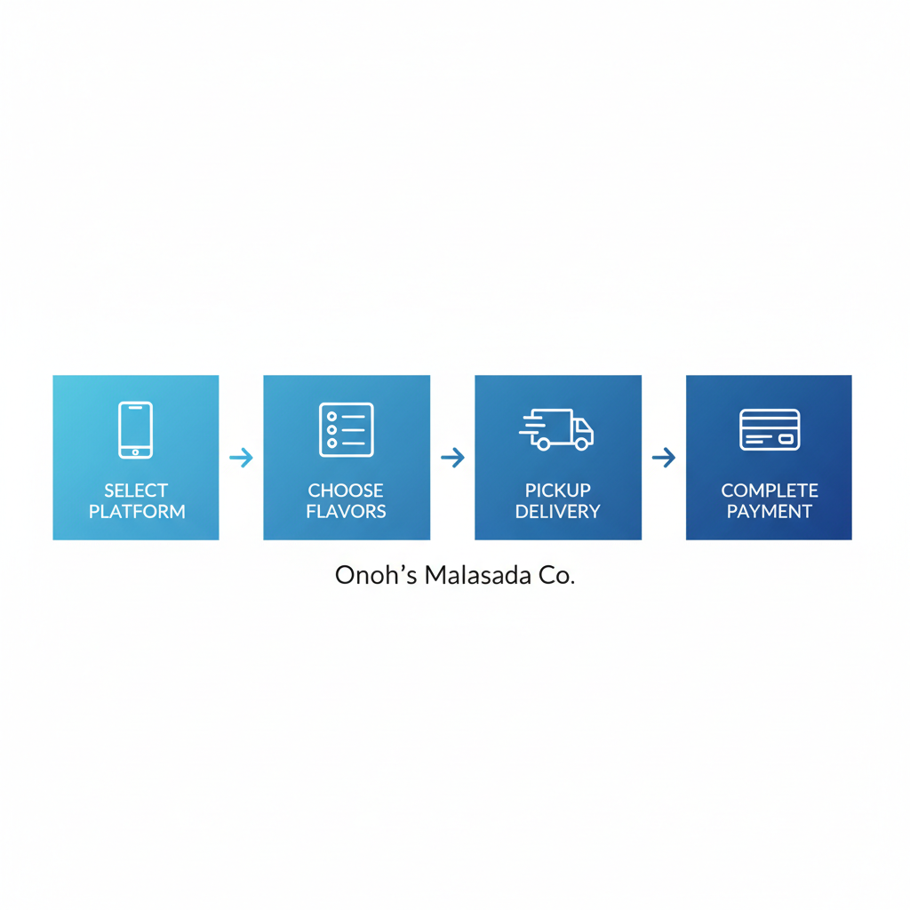 Horizontal process flow diagram illustrating four steps to order malasadas: select platform, choose flavors and quantities, pick pickup or delivery, complete payment with icons.