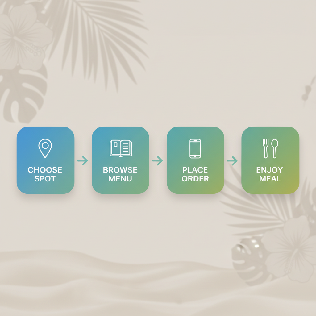 Horizontal process flow diagram illustrating four steps to begin Hawaiian dining in Pleasant Grove: selecting a spot, browsing menu, placing order, and enjoying the meal with relevant icons.