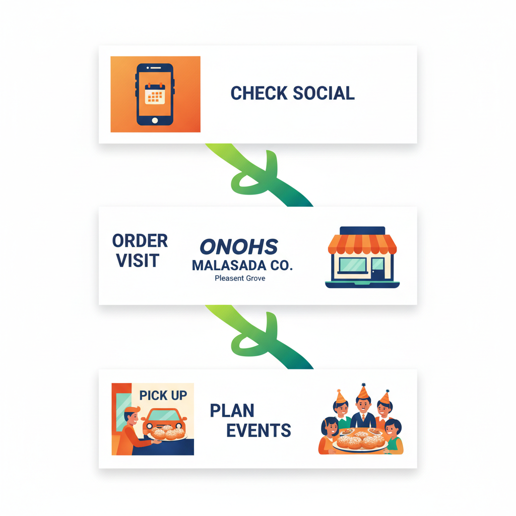 Vertical process flow diagram illustrating steps to enjoy Hawaiian malasadas: check social media, order or visit, pick up, and plan events with relevant icons.