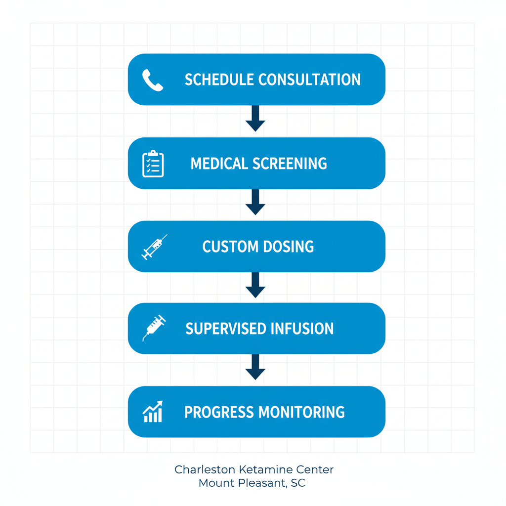 Vertical process flow diagram illustrating the five steps to start ketamine therapy.