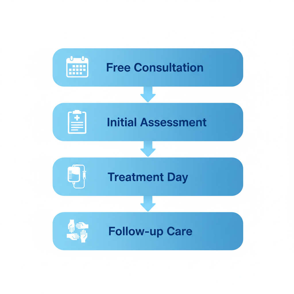 Vertical process flow diagram showing four steps to begin ketamine therapy: consultation, assessment, treatment, and follow-up.