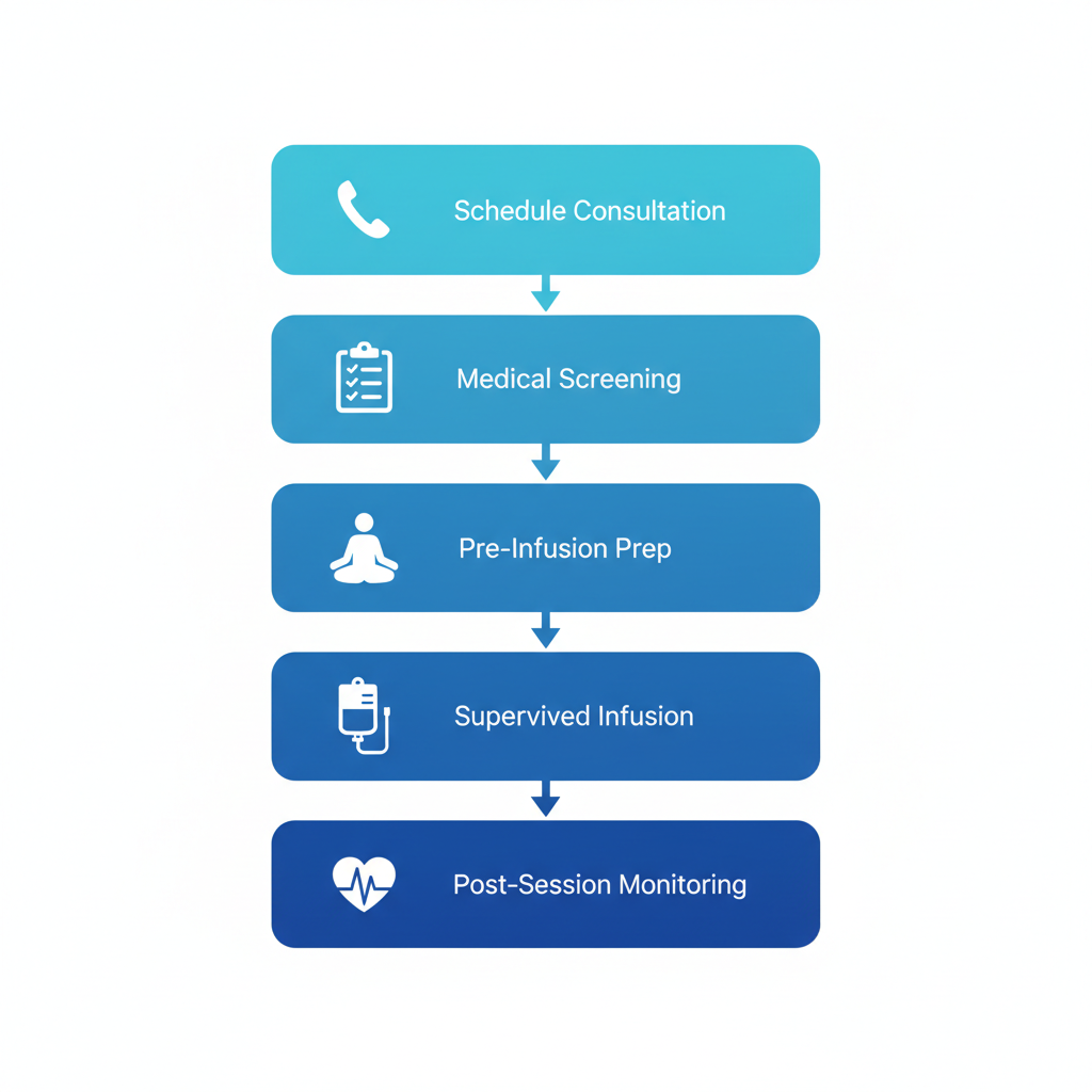 Vertical process flow diagram illustrating five stages of preparing for and undergoing a first ketamine infusion session for PTSD treatment, including consultation, screening, preparation, infusion, and monitoring.