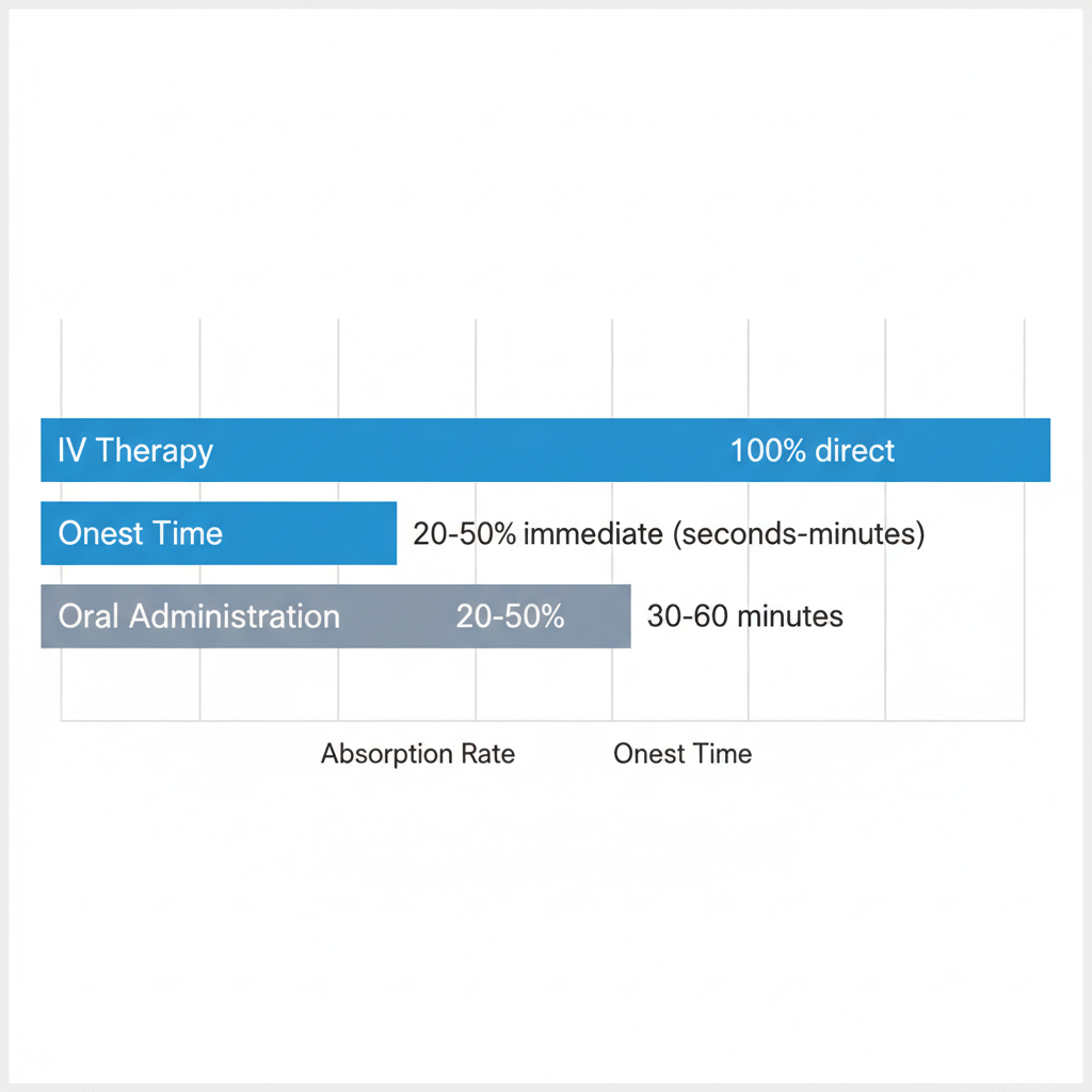 Bar chart comparing absorption rate and onset time of IV therapy versus oral administration