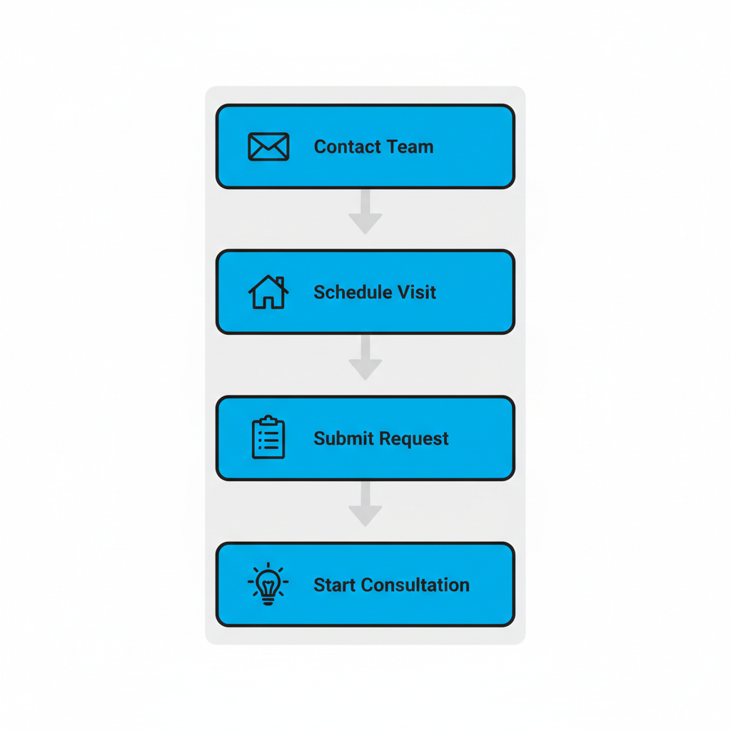 Vertical process flow diagram showing five steps to begin home construction in the Twin Cities with icons and labels.