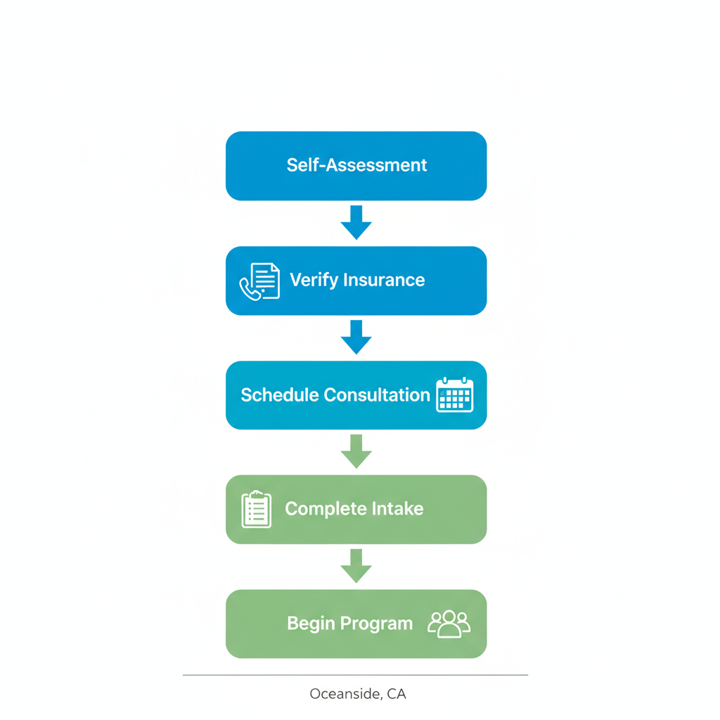 Vertical process flow illustrating five key steps to begin rehab treatment in Oceanside: self-assessment, insurance verification, consultation, intake, and program start with icons.