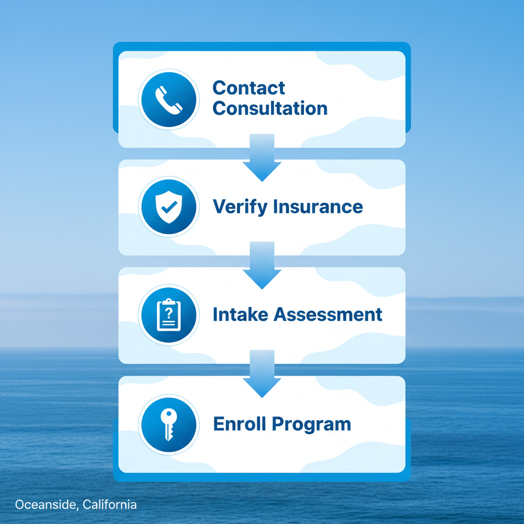 Vertical process flow illustrating four key steps to start addiction recovery in Oceanside: contact for consultation, verify insurance, complete intake, and enroll in program.