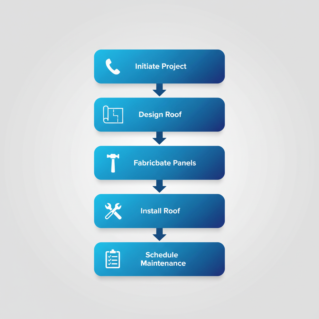 Vertical process flow diagram of five stages in Viotell metal roofing project implementation