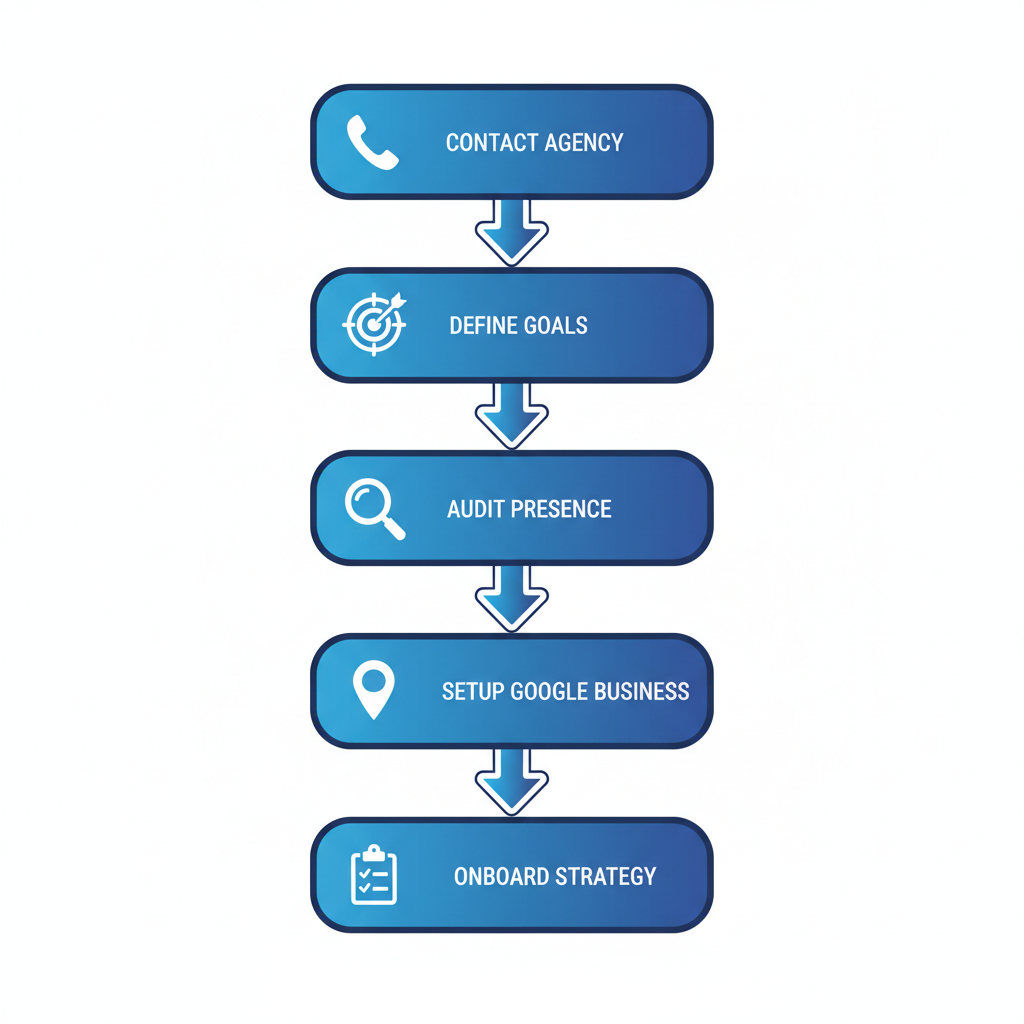 Vertical process flow diagram showing five steps to start digital marketing in Adelaide with icons and labels