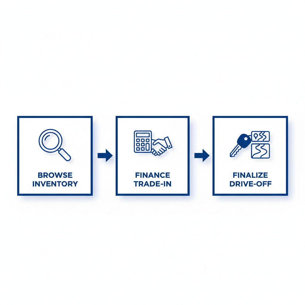 Horizontal process flow diagram illustrating the three steps to buy used Chevy trucks at Dave Gill Chevrolet.