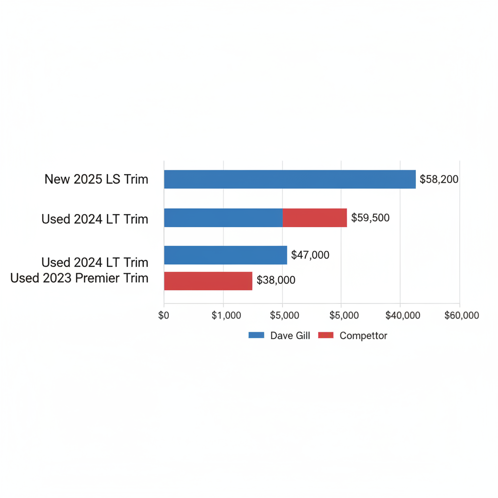 Horizontal bar chart comparing prices of new and used Chevy Tahoe models at Dave Gill Chevrolet and a competitor in Columbus, Ohio