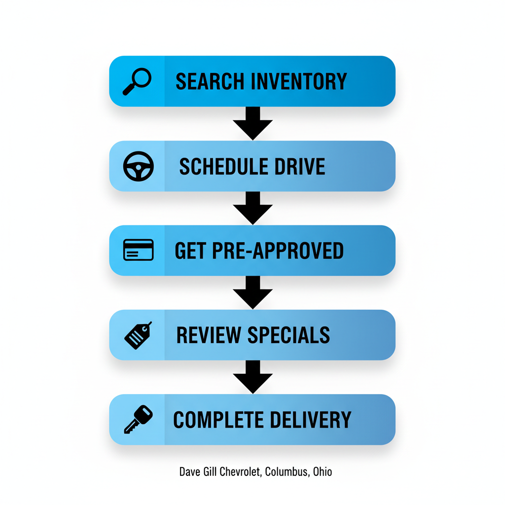 Vertical diagram showing five steps to purchase a Chevy Tahoe: search inventory, schedule test drive, get pre-approved financing, review specials, and complete delivery.