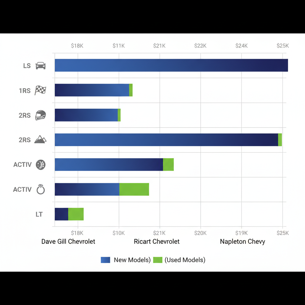 Horizontal bar chart comparing Chevy Trax trim levels and prices at Columbus dealerships