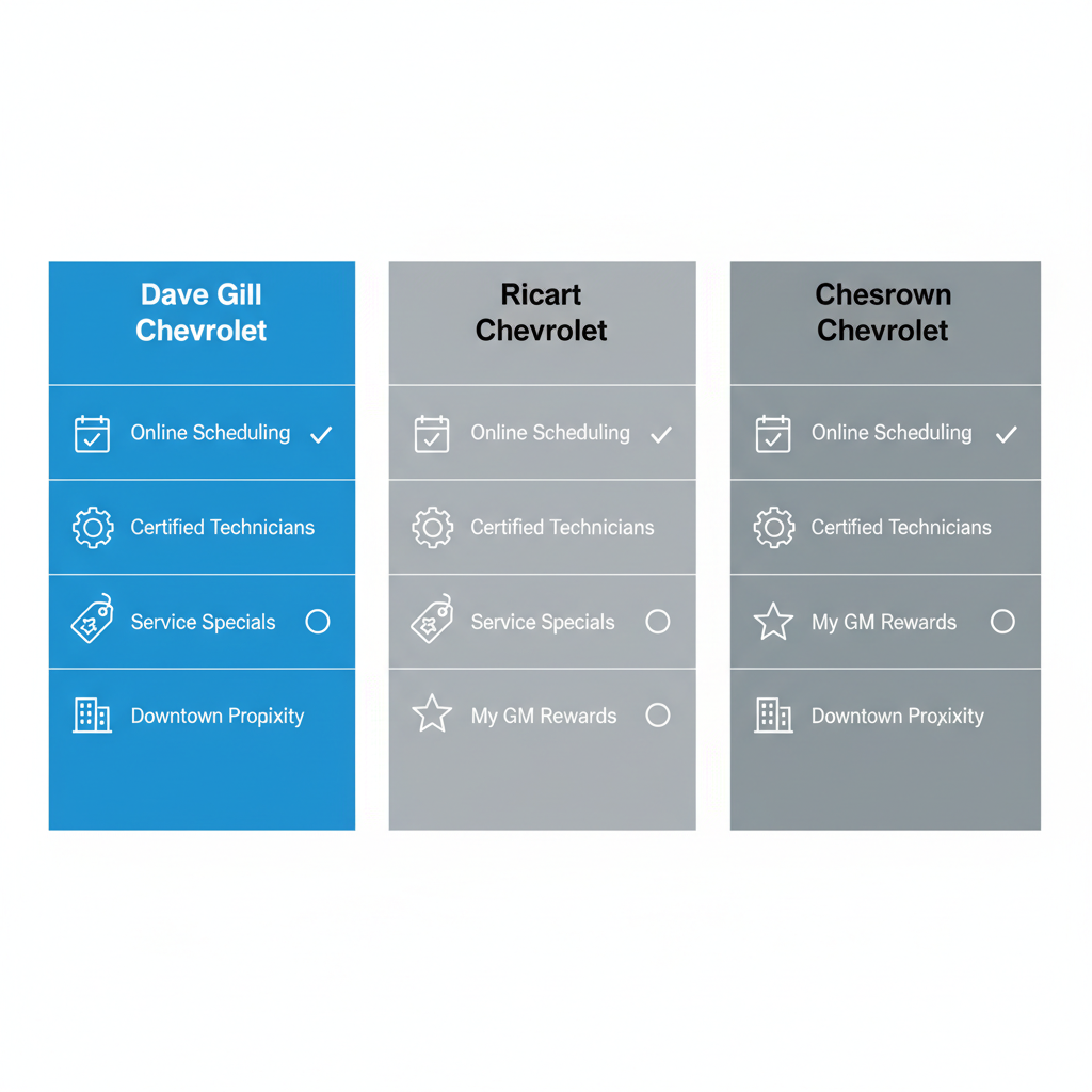 Infographic comparing key Chevrolet service features across Columbus dealerships including online scheduling, certified technicians, specials, rewards, and location proximity.