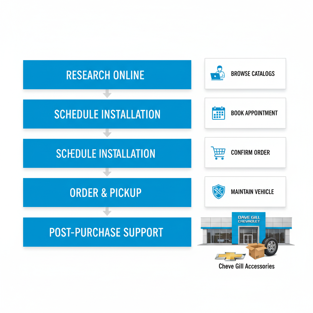 Vertical process flow illustrating four steps to acquire Chevy accessories: research, scheduling, ordering, and support.