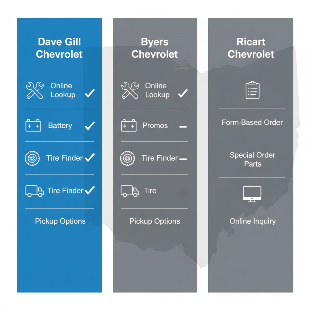 Infographic comparison of Chevrolet parts services at Dave Gill, Byers, and Ricart dealerships in Columbus, Ohio.