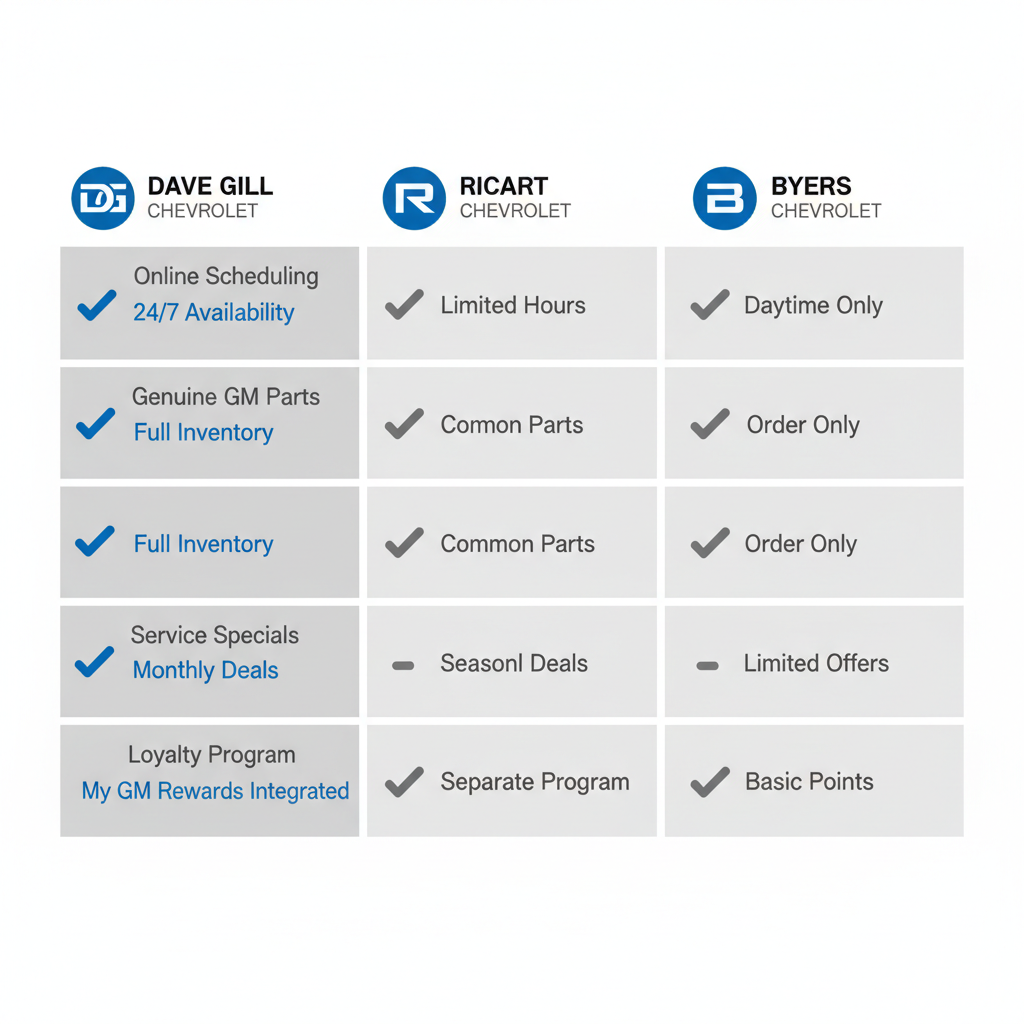 Infographic comparing key service features of Dave Gill Chevrolet, Ricart Chevrolet, and Byers Chevrolet in Central Ohio
