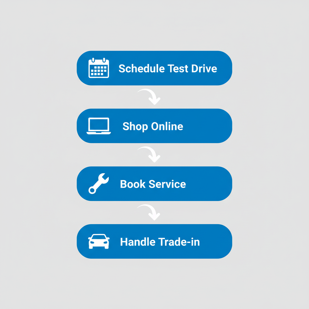 Vertical process flow diagram illustrating four steps to engage with Dave Gill Chevrolet: schedule test drive, shop online, book service, and handle trade-in.