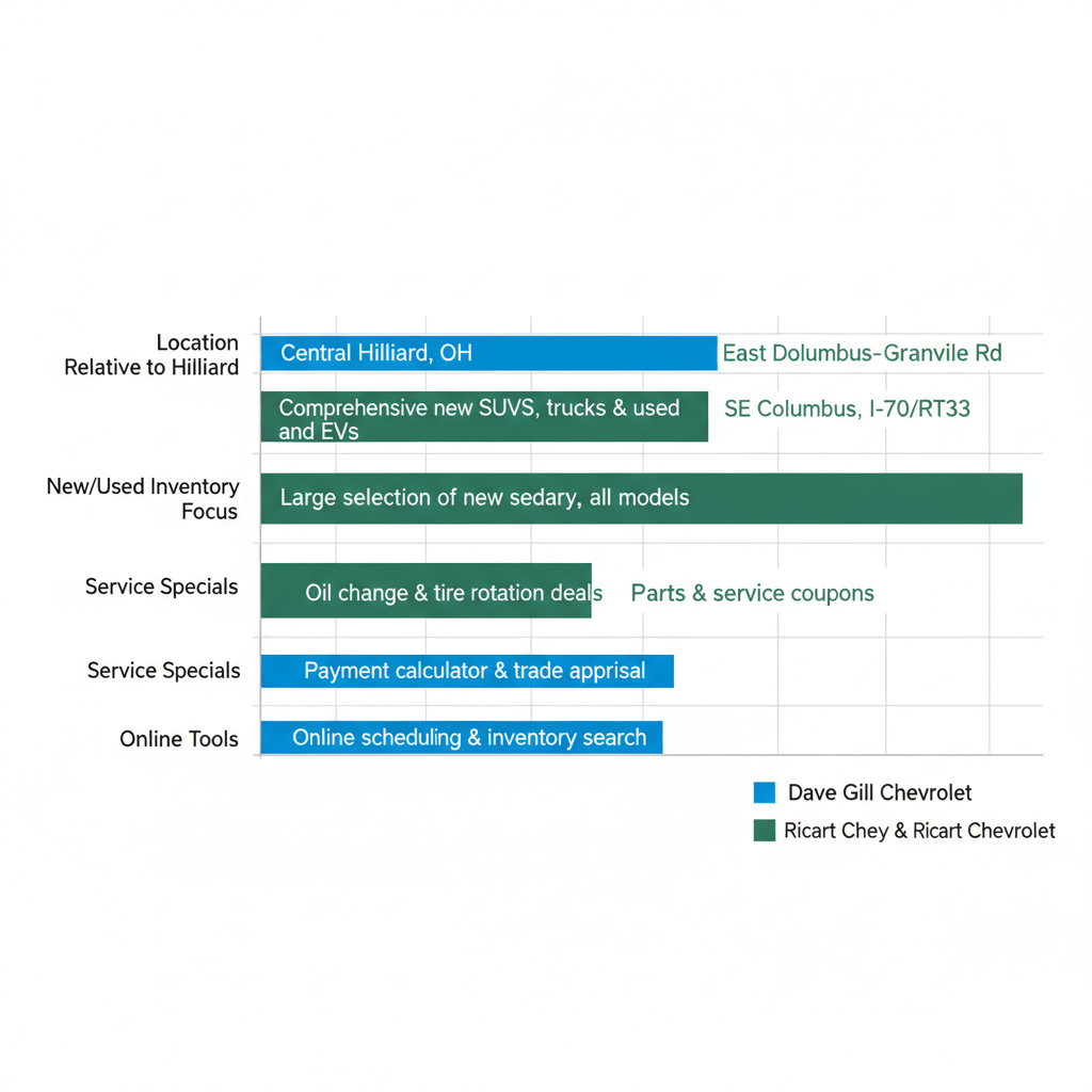 Horizontal bar chart comparing key features of Chevy dealerships in Hilliard-Columbus area including location, inventory, service specials, and online tools