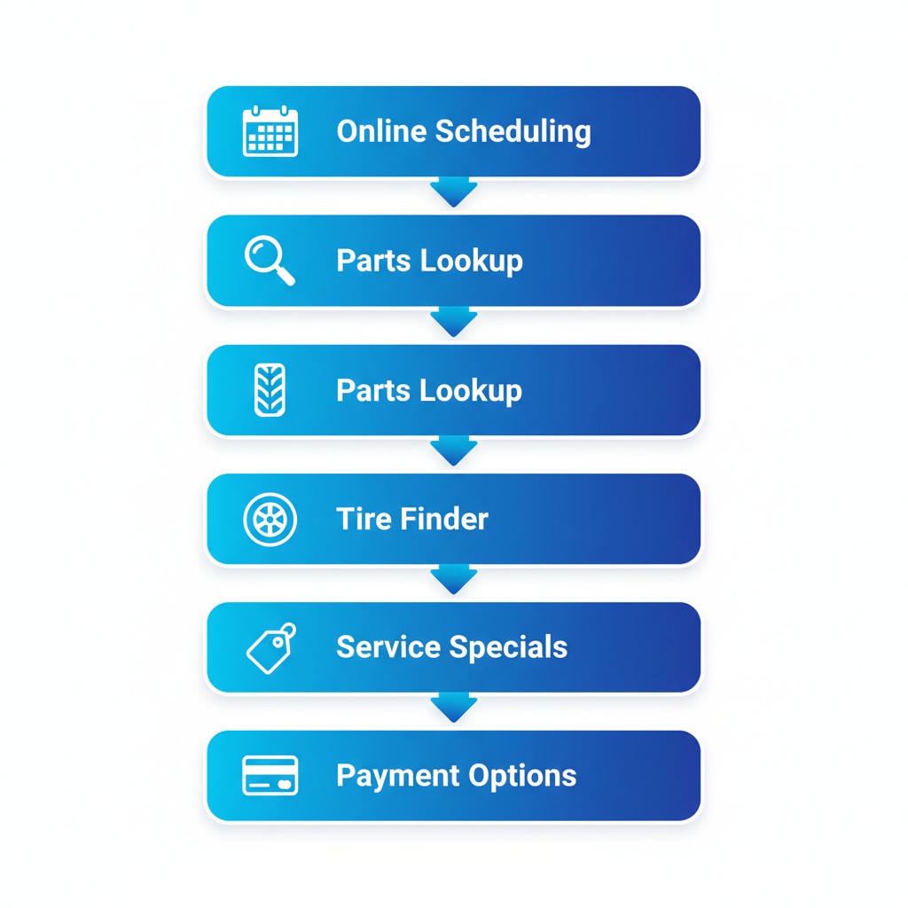 Vertical process flow diagram illustrating five key service steps at Dave Gill Chevrolet dealership