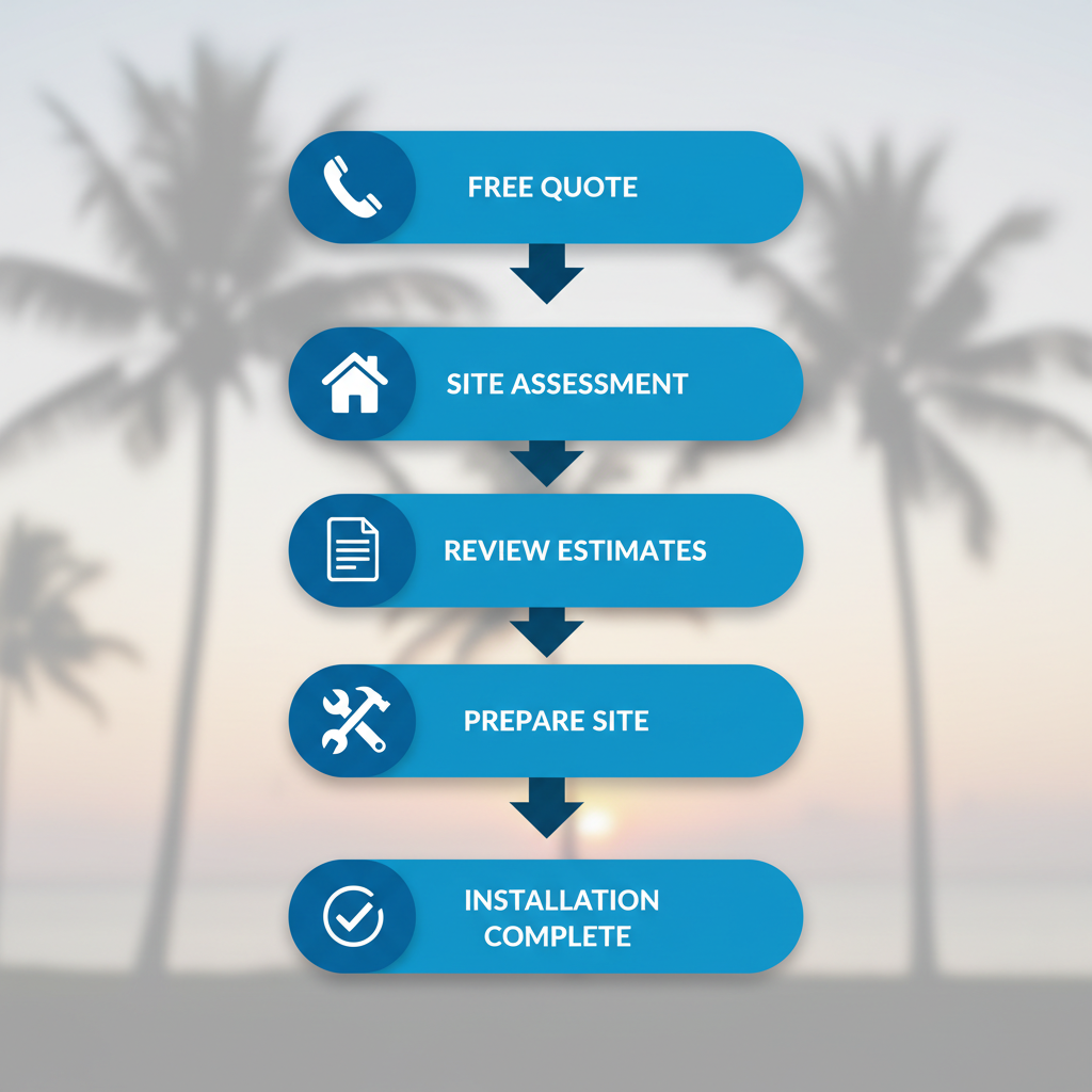 Vertical process flow diagram illustrating five steps for gutter services in Sanford, Florida, with icons and arrows.