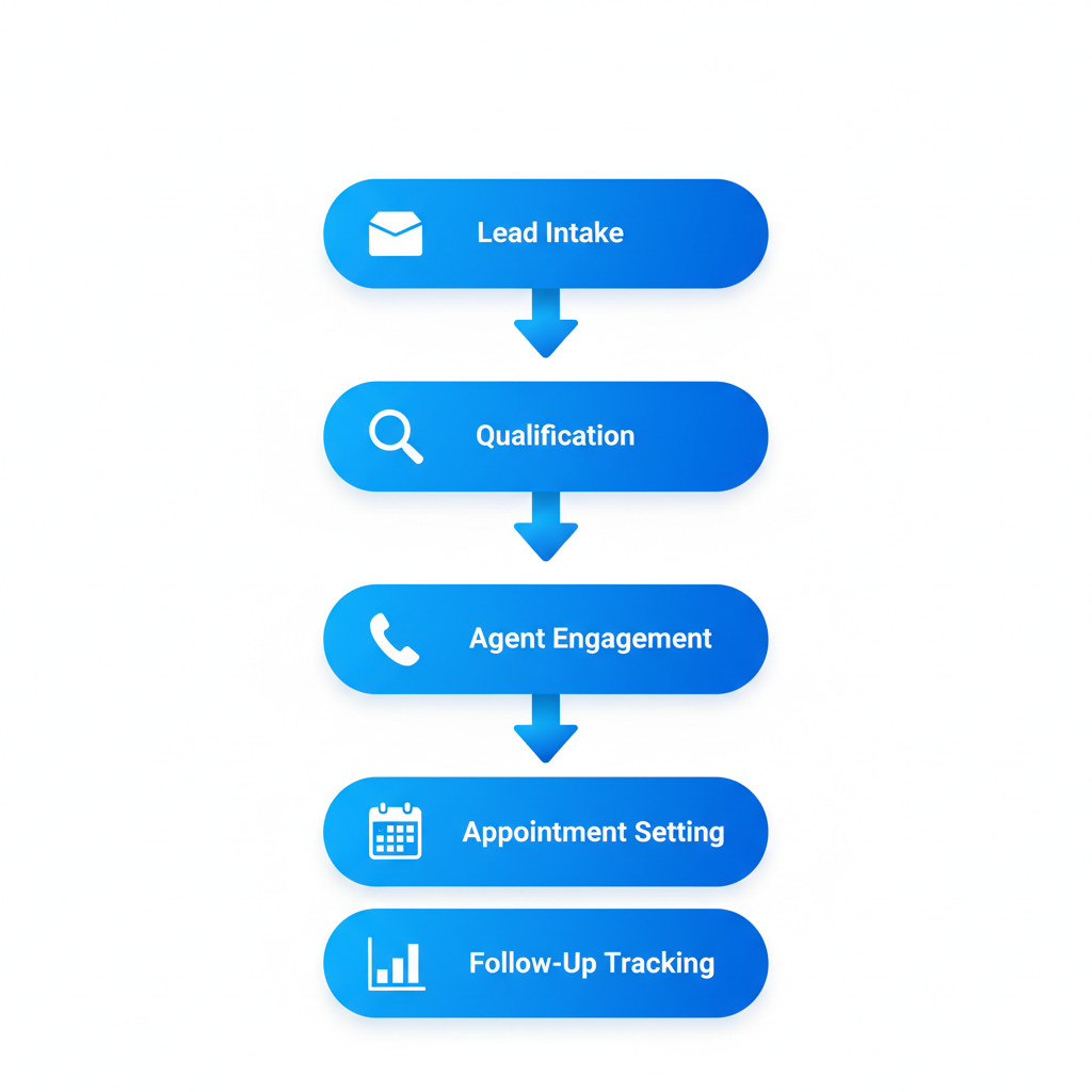 Vertical process flow diagram illustrating five stages of BDC operations optimization with connected icons and labels.