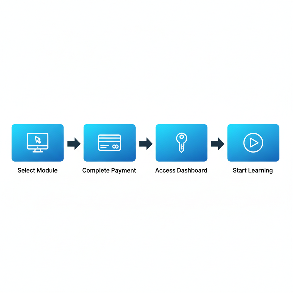 Horizontal process flow diagram illustrating the four-step enrollment and access process for Dealership360Academy training modules.