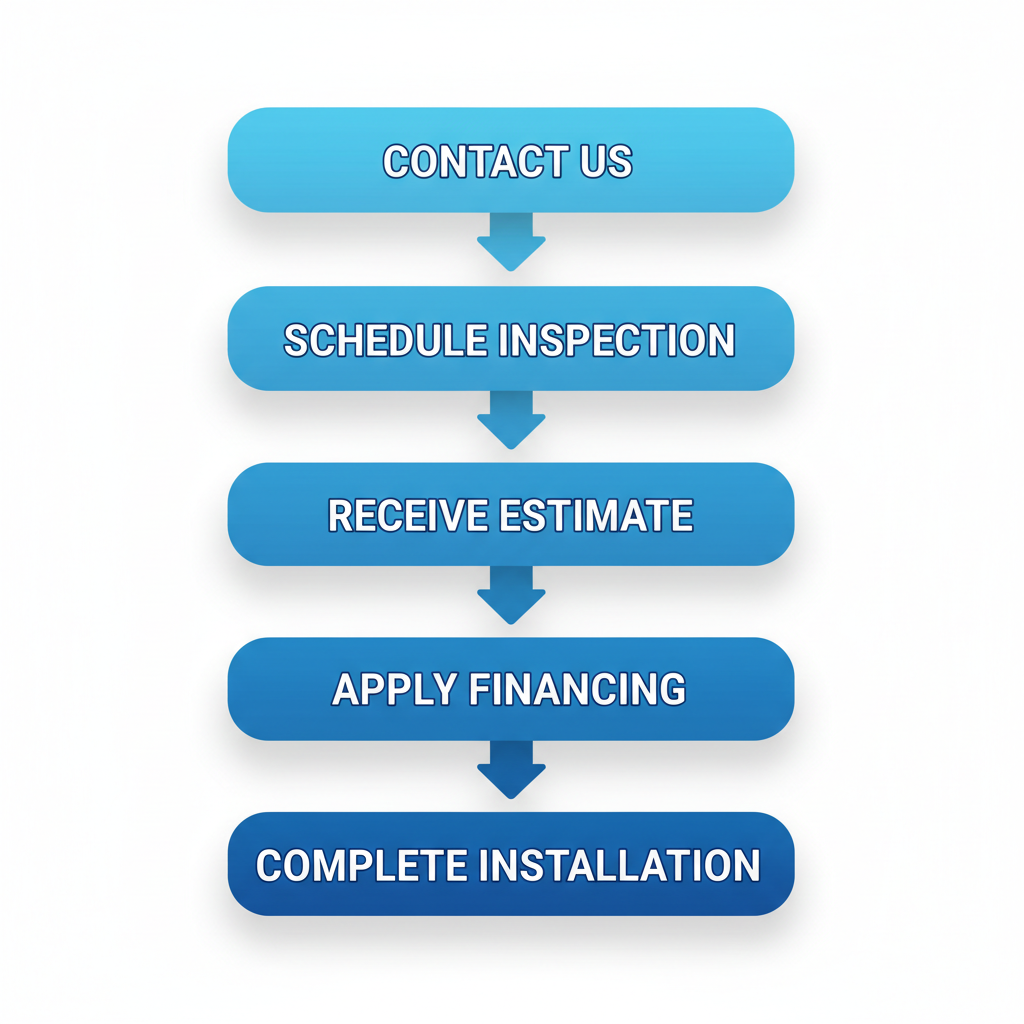 Vertical process flow diagram showing five steps to start a San Antonio roofing project with Buffalo Roofing.