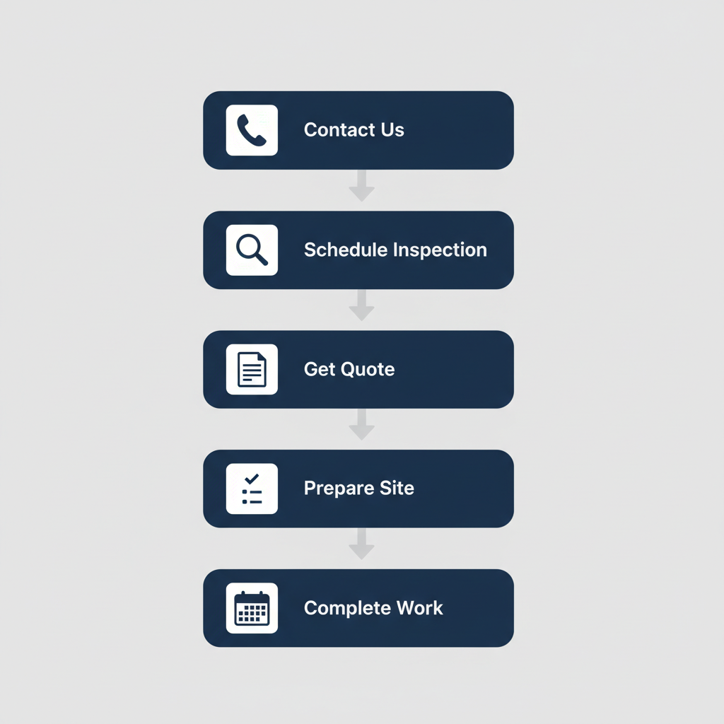Vertical process flow diagram illustrating five steps to begin a roofing project in Rockport, Texas: contact, schedule inspection, receive quote, prepare site, and complete work.