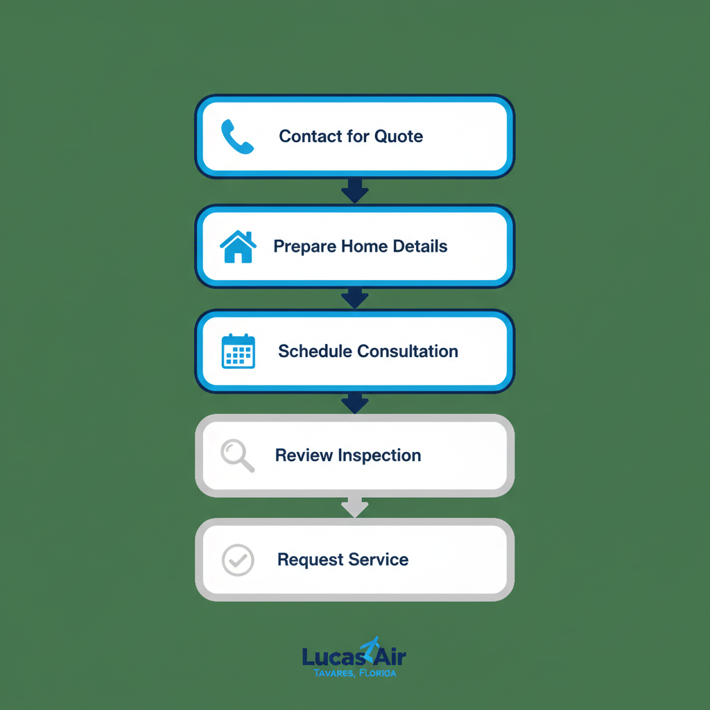 Vertical process flow diagram showing five steps to start an HVAC project in Tavares with icons and labels.