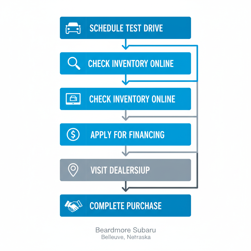 Vertical process flow diagram illustrating the five key steps to purchase a new Subaru vehicle at Beardmore Subaru dealership in Bellevue, Nebraska, featuring icons for each stage.