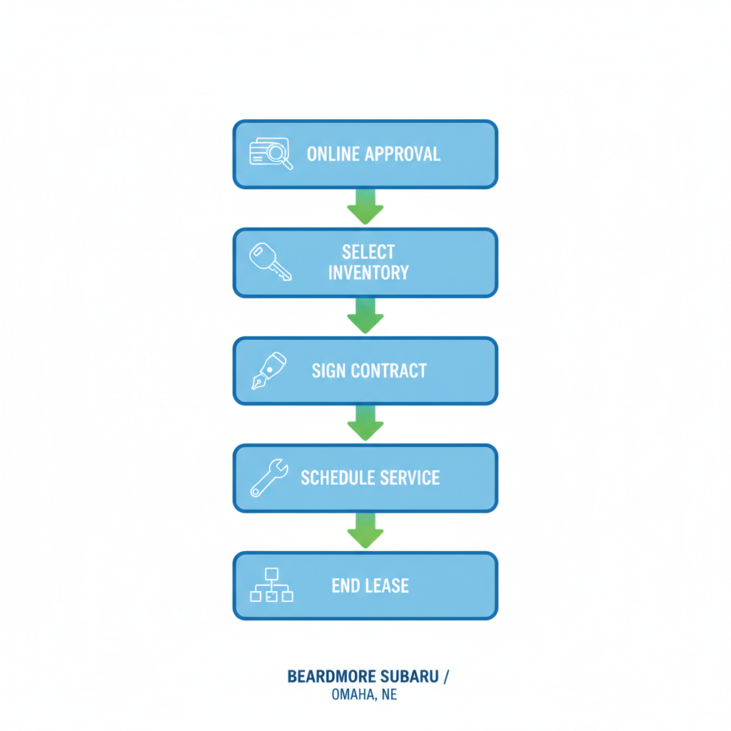 Vertical process flow diagram showing five stages of Subaru leasing at Beardmore Subaru: online pre-approval, inventory selection, contract signing, service scheduling, and end-of-lease options.